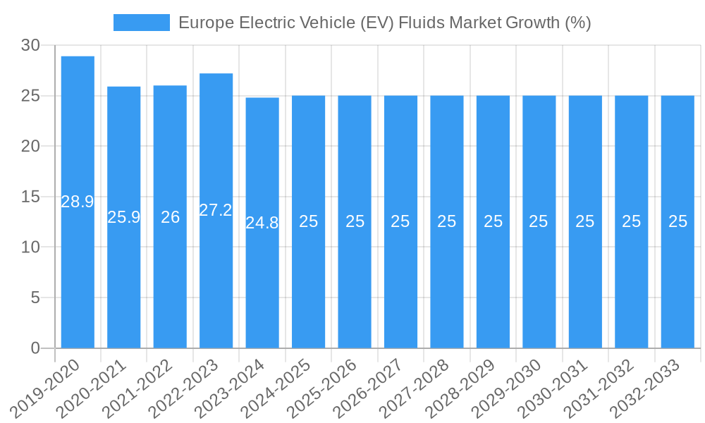 Europe Electric Vehicle (EV) Fluids Market Growth