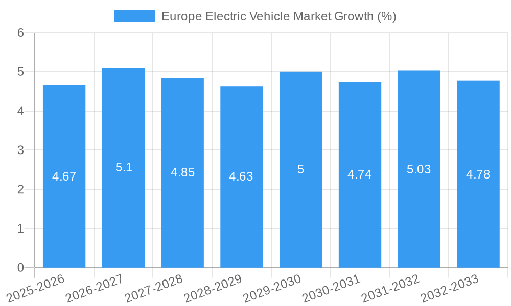 Europe Electric Vehicle Market Growth