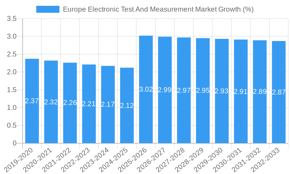 Europe Electronic Test And Measurement Market Growth