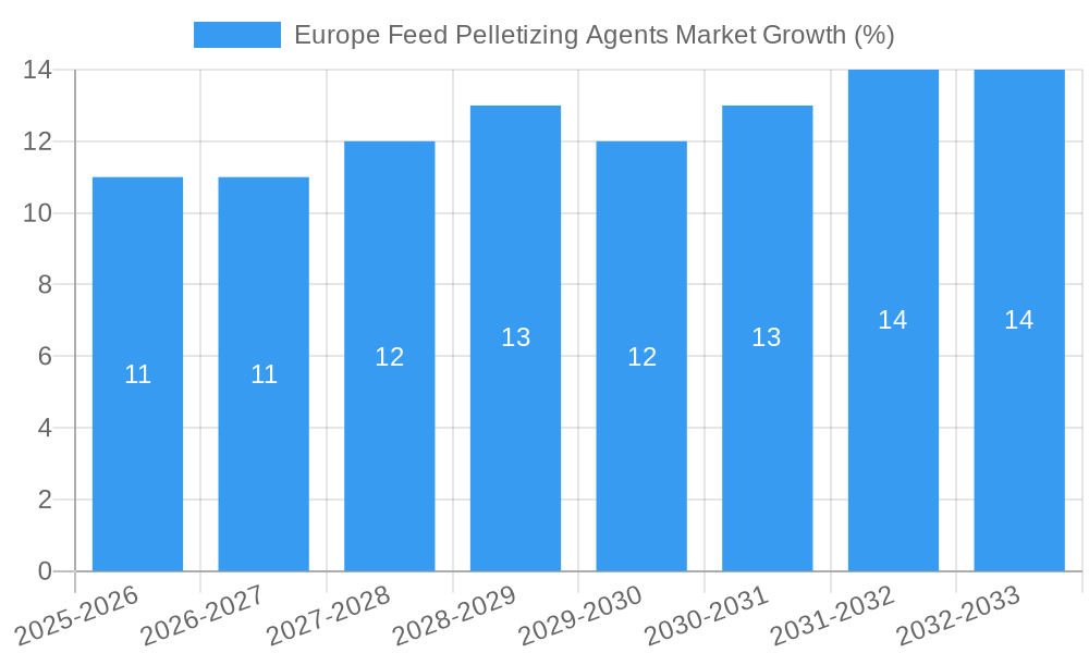 Europe Feed Pelletizing Agents Market Growth