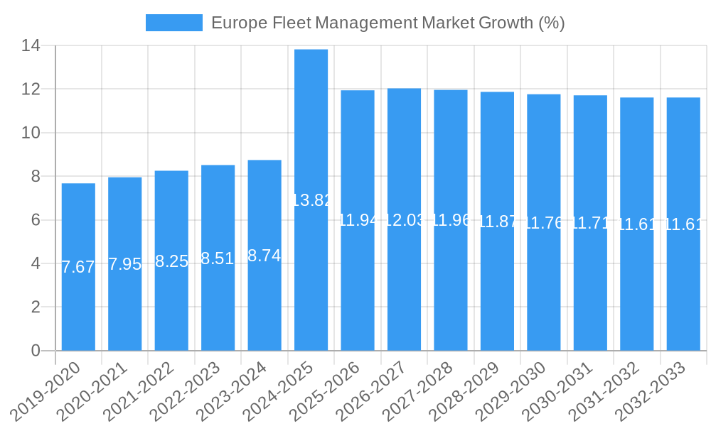Europe Fleet Management Market Growth