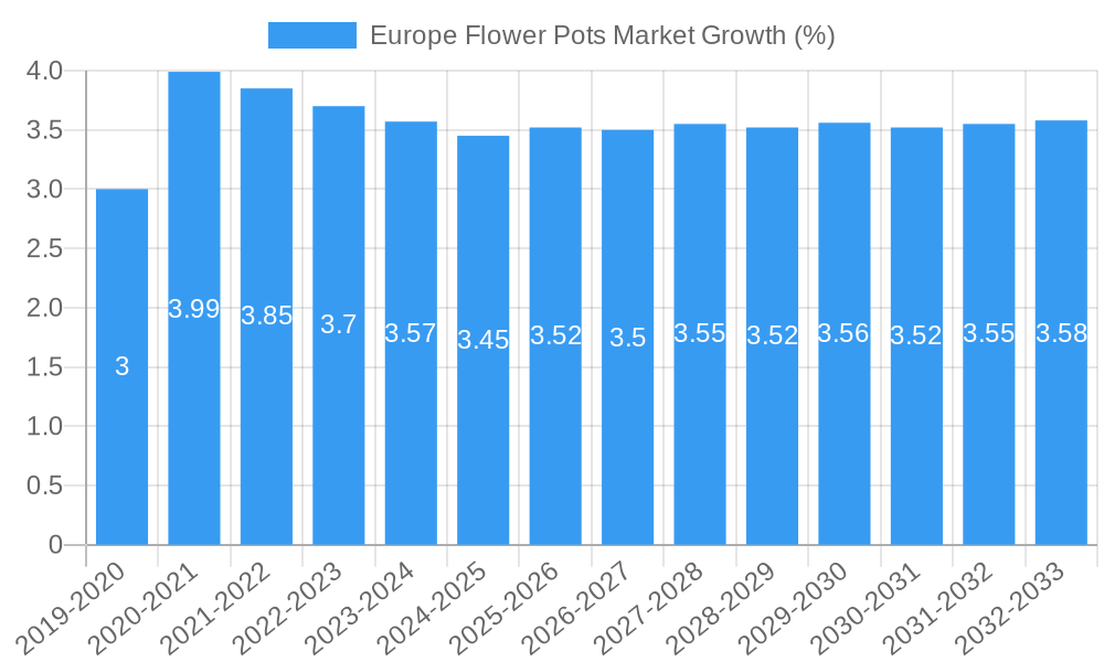 Europe Flower Pots Market Growth