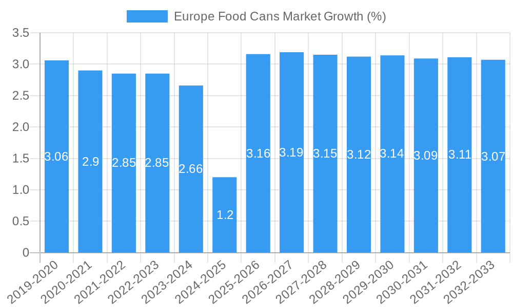 Europe Food Cans Market Growth