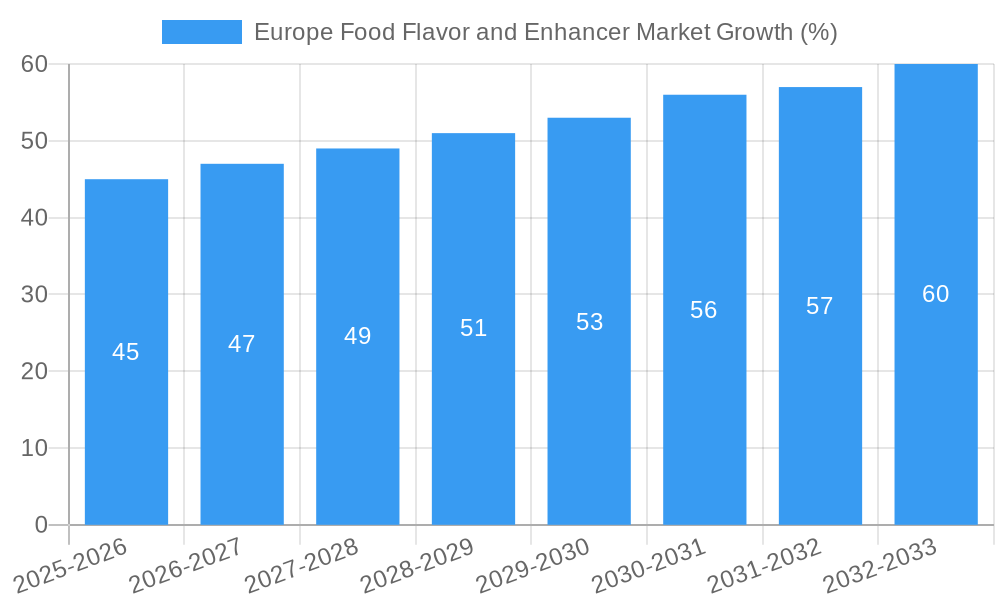 Europe Food Flavor and Enhancer Market Growth