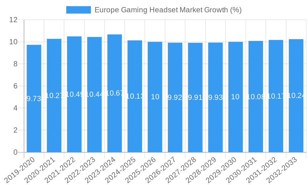 Europe Gaming Headset Market Growth