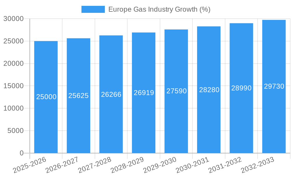 Europe Gas Industry Growth