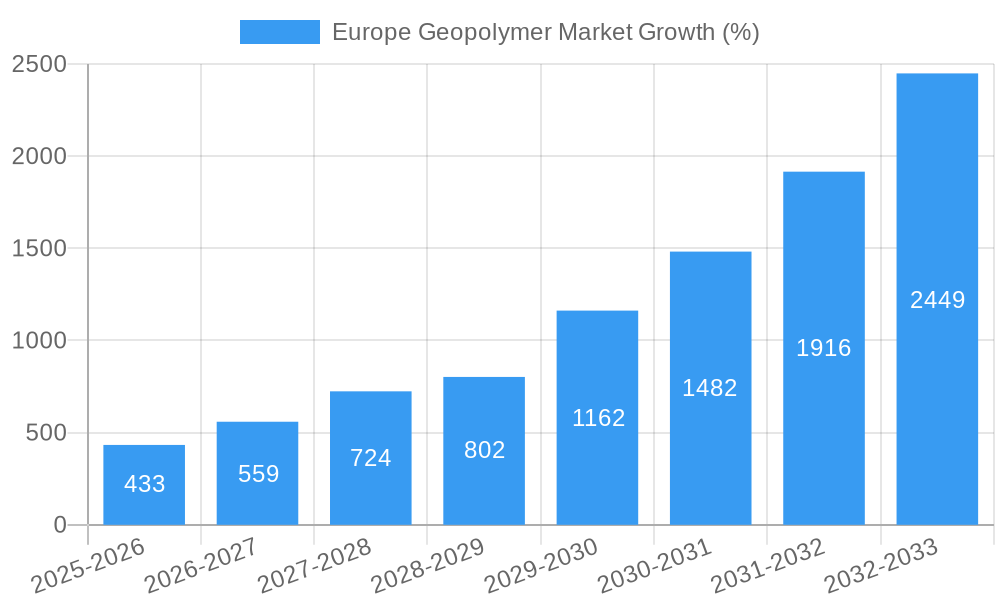 Europe Geopolymer Market Growth