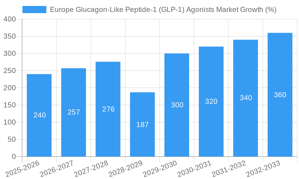 Europe Glucagon-Like Peptide-1 (GLP-1) Agonists Market Growth