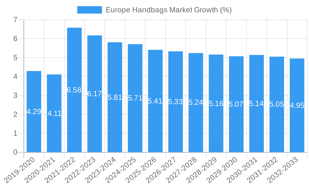 Europe Handbags Market Growth