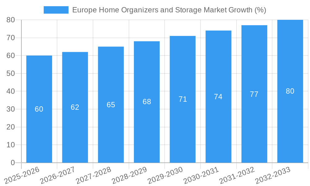 Europe Home Organizers and Storage Market Growth