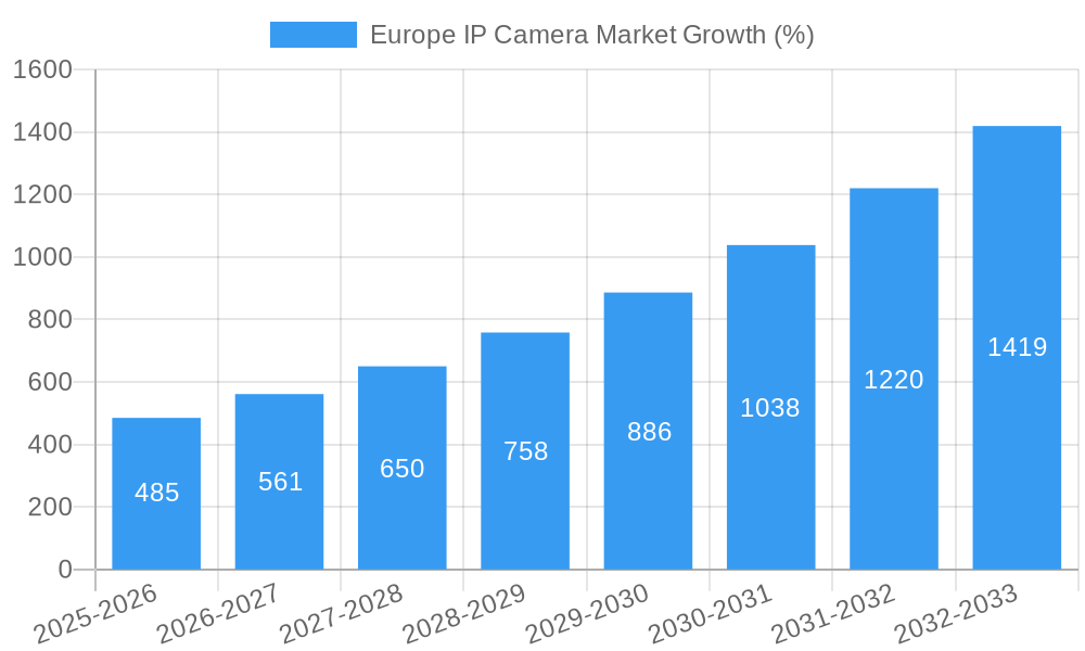 Europe IP Camera Market Growth