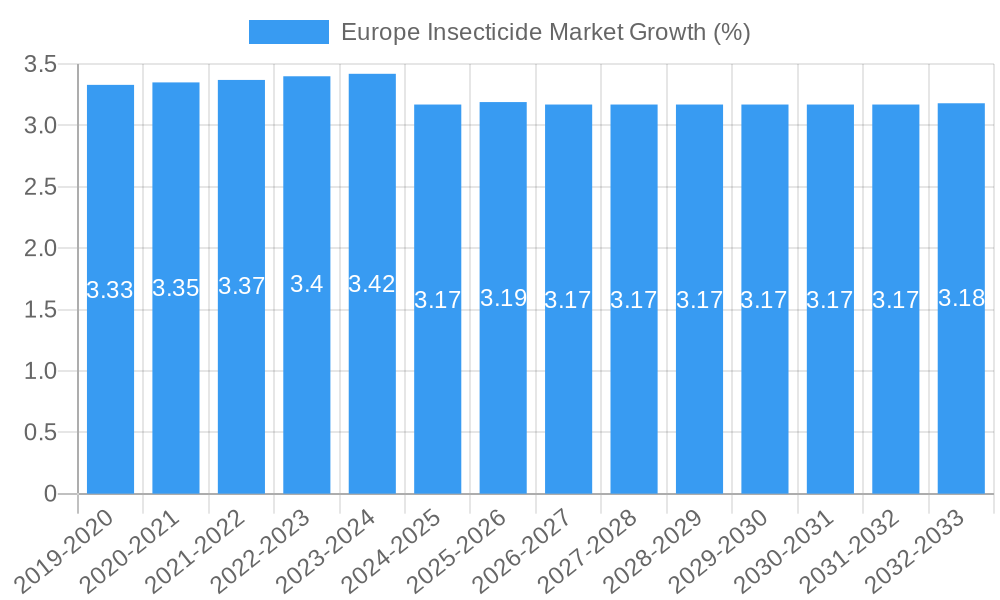 Europe Insecticide Market Growth