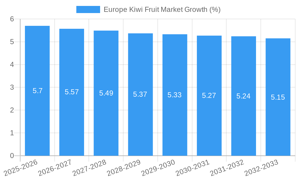 Europe Kiwi Fruit Market Growth