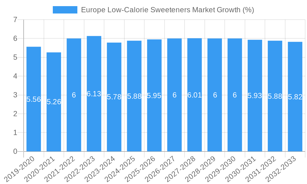 Europe Low-Calorie Sweeteners Market Growth