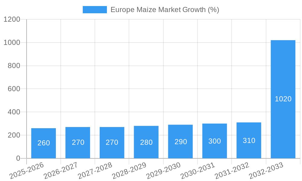 Europe Maize Market Growth