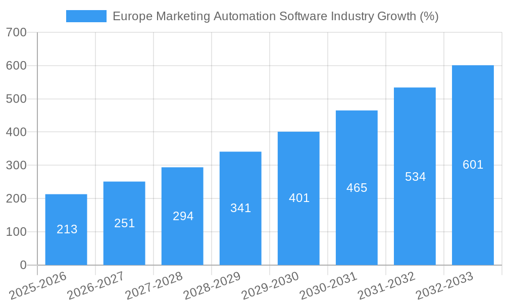 Europe Marketing Automation Software Industry Growth