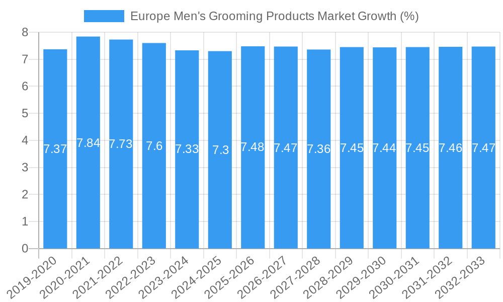 Europe Men's Grooming Products Market Growth