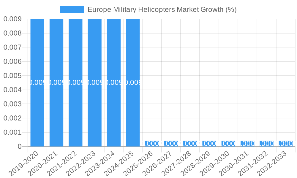 Europe Military Helicopters Market Growth