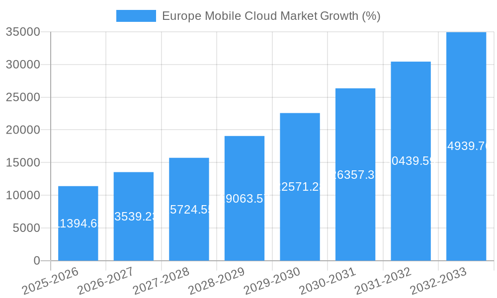 Europe Mobile Cloud Market Growth