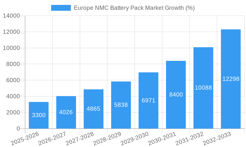 Europe NMC Battery Pack Market Growth