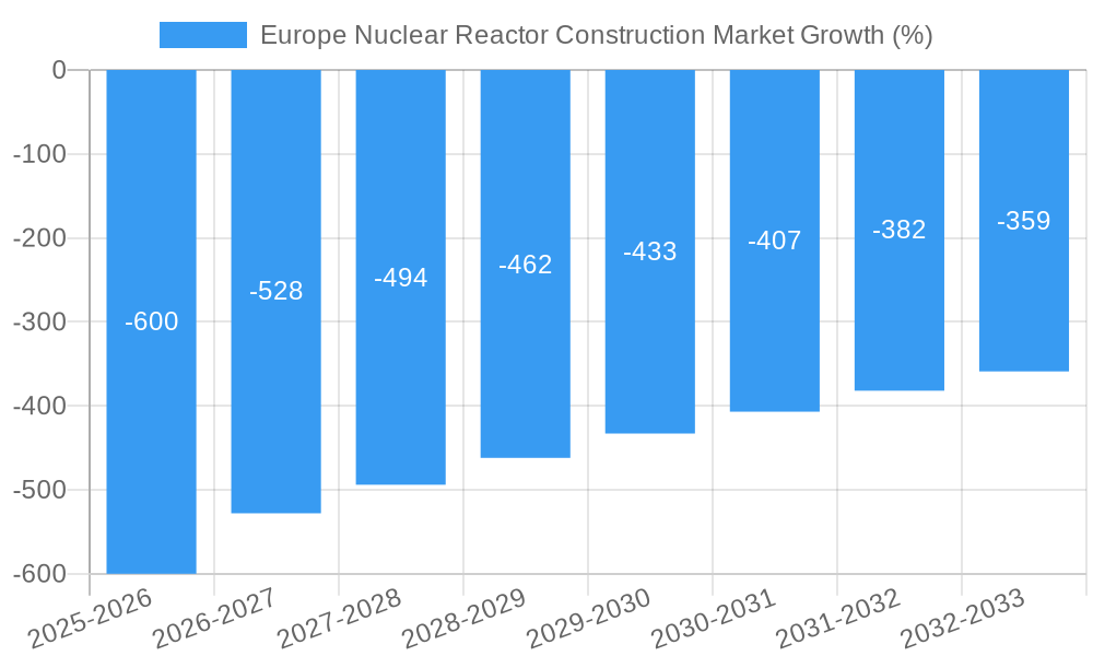 Europe Nuclear Reactor Construction Market Growth