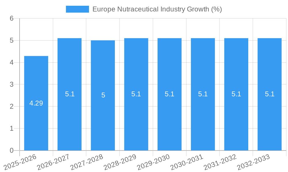 Europe Nutraceutical Industry Growth
