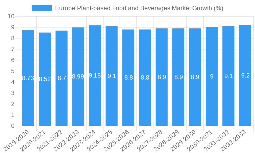 Europe Plant-based Food and Beverages Market Growth