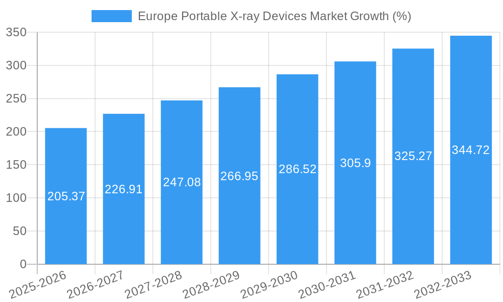 Europe Portable X-ray Devices Market Growth