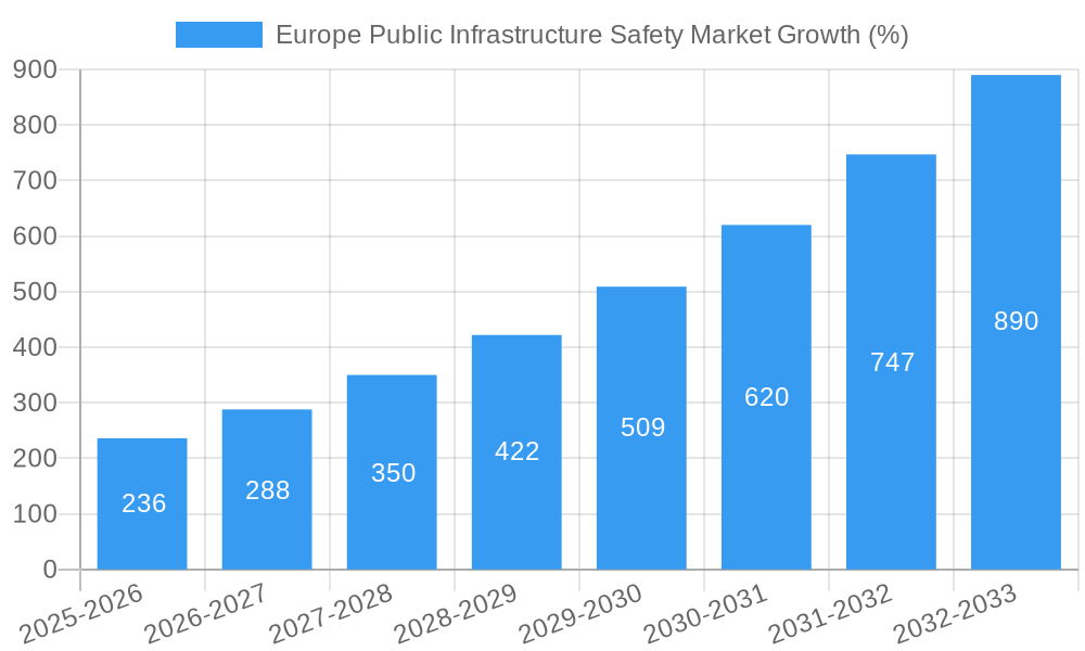 Europe Public Infrastructure Safety Market Growth