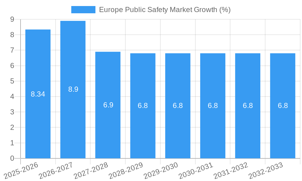 Europe Public Safety Market Growth