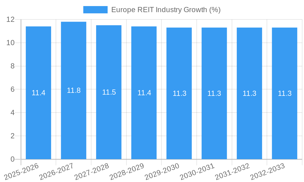 Europe REIT Industry Growth