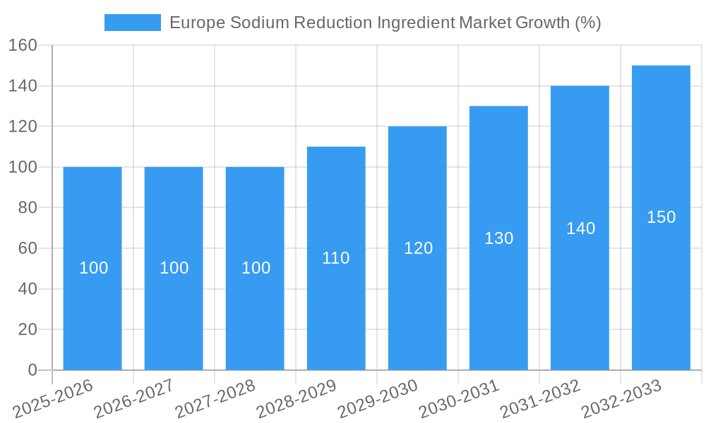 Europe Sodium Reduction Ingredient Market Growth