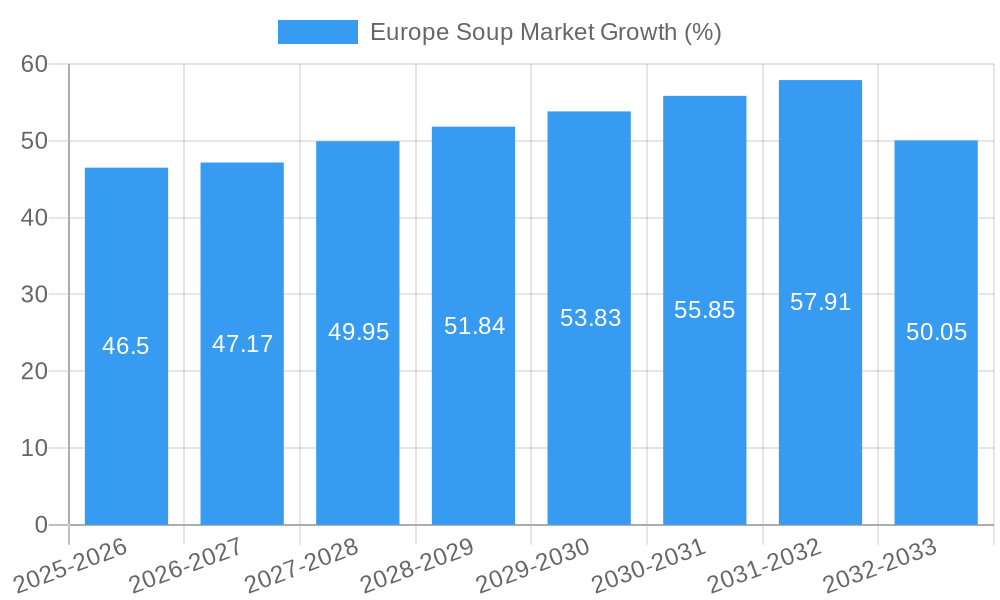 Europe Soup Market Growth