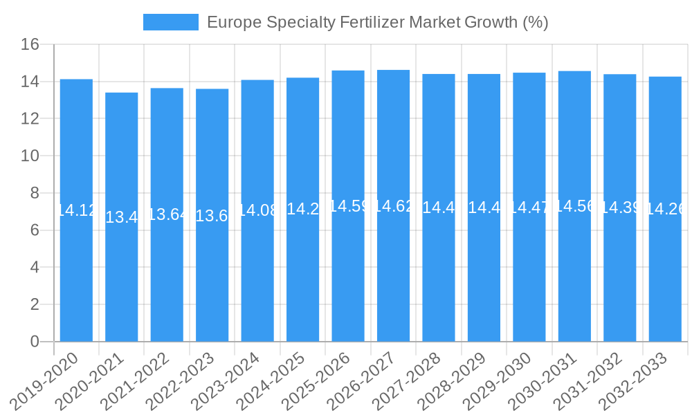 Europe Specialty Fertilizer Market Growth