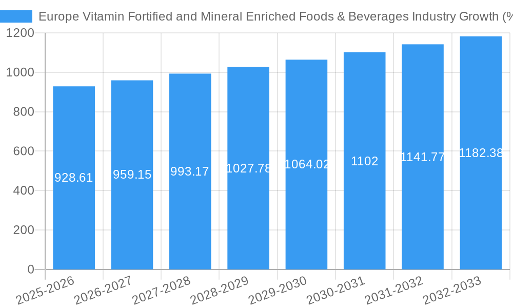 Europe Vitamin Fortified and Mineral Enriched Foods & Beverages Industry Growth