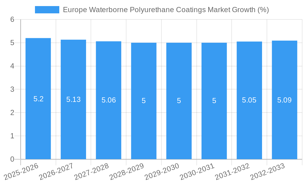 Europe Waterborne Polyurethane Coatings Market Growth
