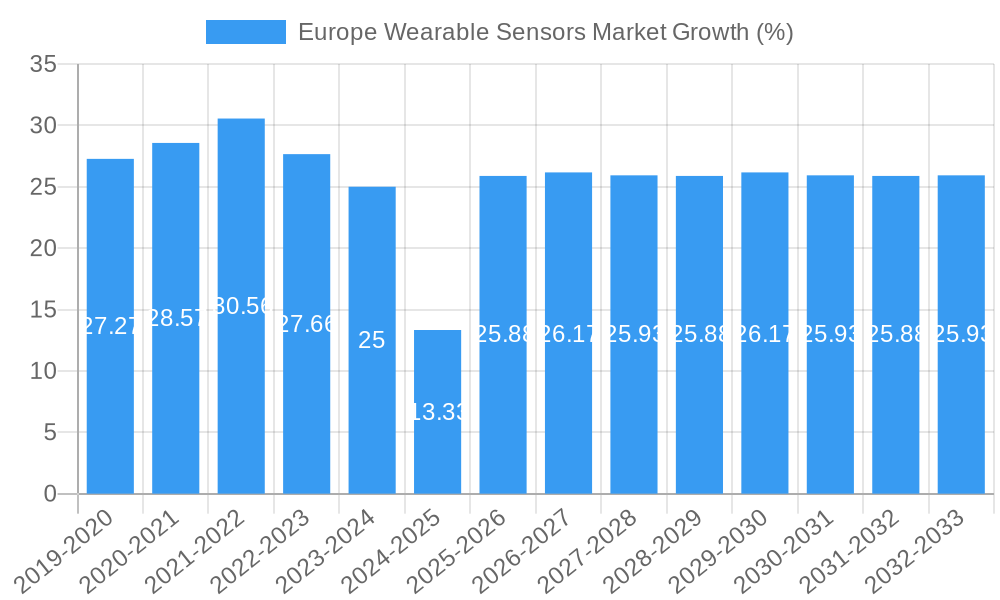 Europe Wearable Sensors Market Growth