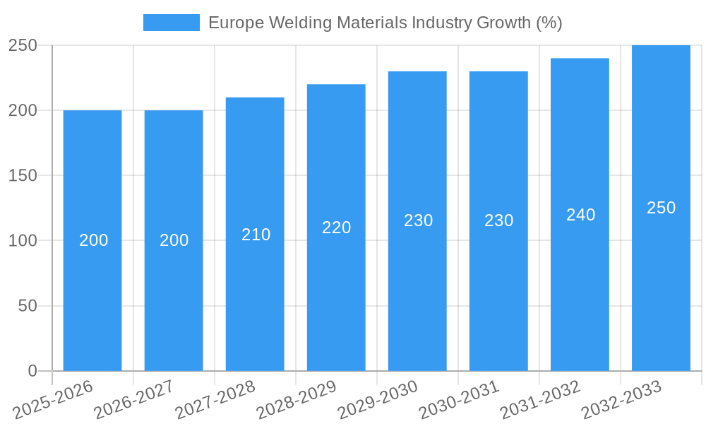 Europe Welding Materials Industry Growth