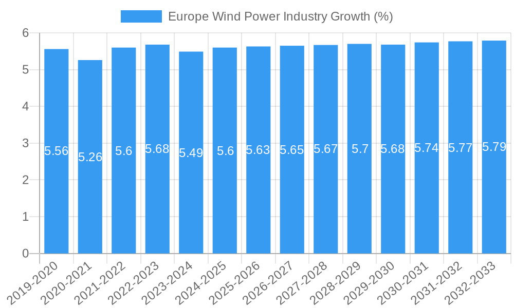 Europe Wind Power Industry Growth