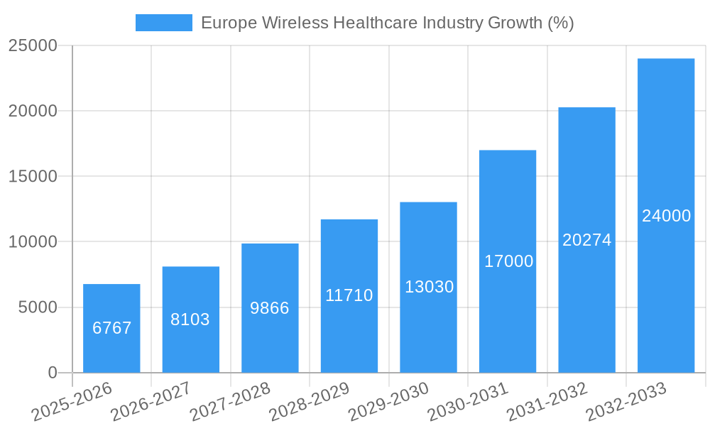 Europe Wireless Healthcare Industry Growth