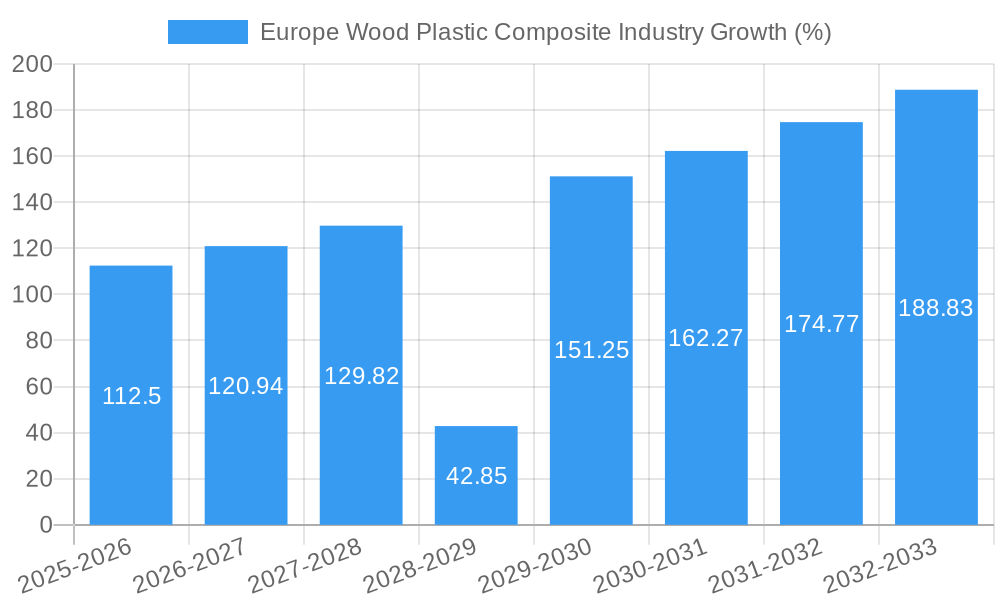 Europe Wood Plastic Composite Industry Growth