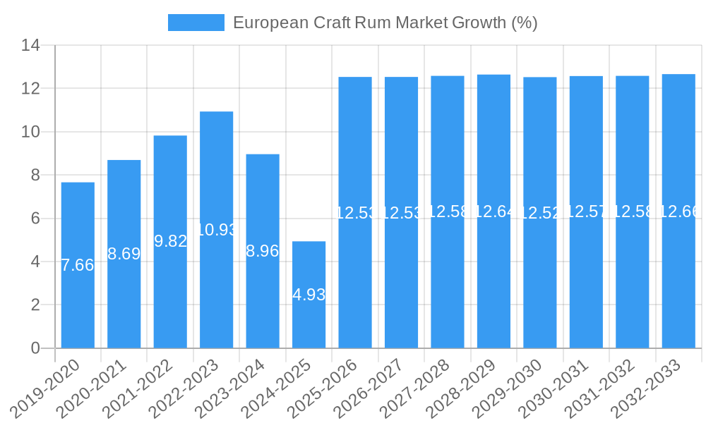 European Craft Rum Market Growth