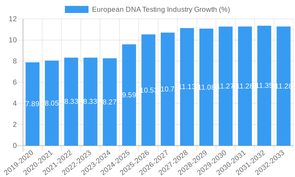 European DNA Testing Industry Growth