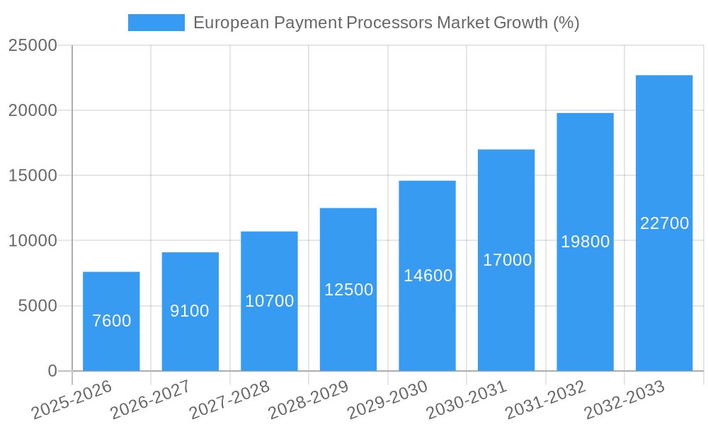 European Payment Processors Market Growth