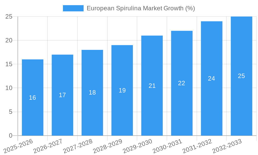 European Spirulina Market Growth