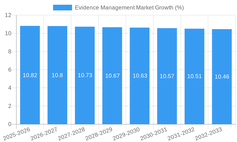 Evidence Management Market Growth