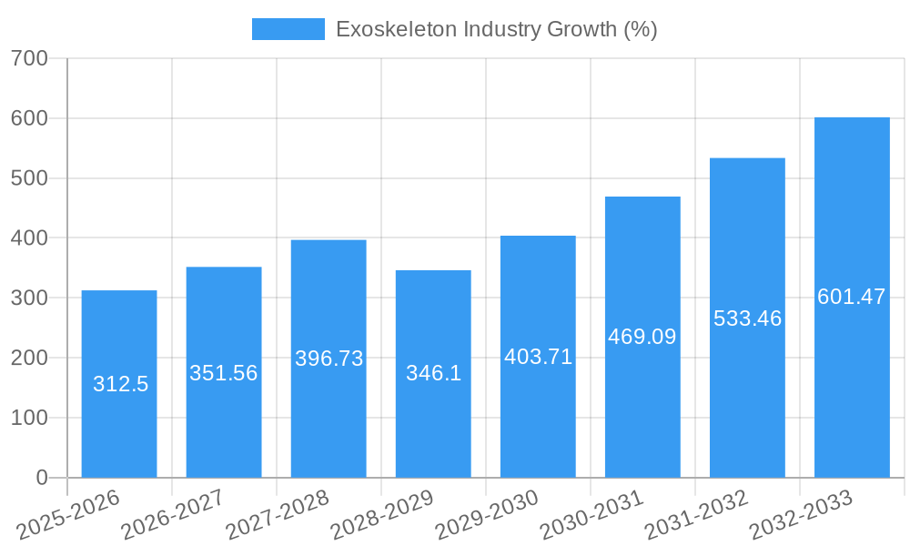 Exoskeleton Industry Growth