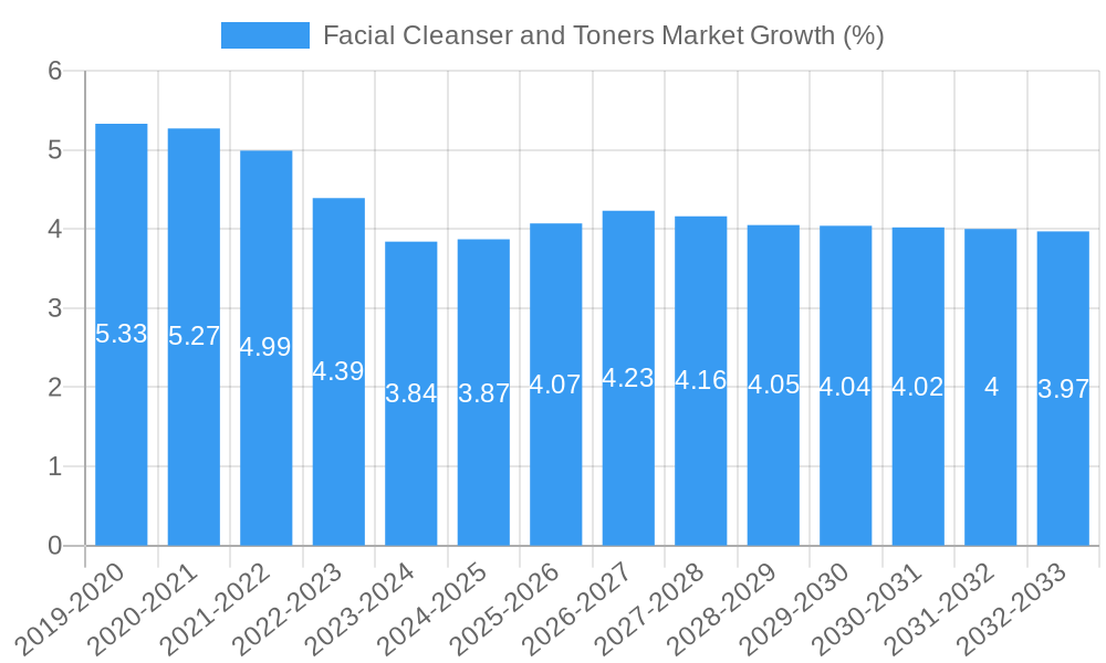 Facial Cleanser and Toners Market Growth