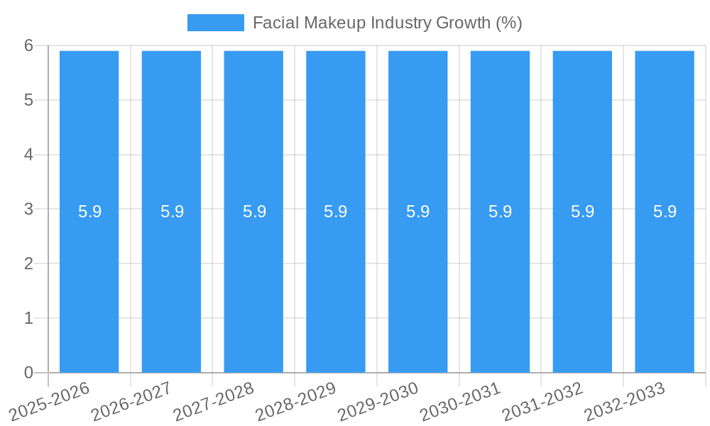 Facial Makeup Industry Growth