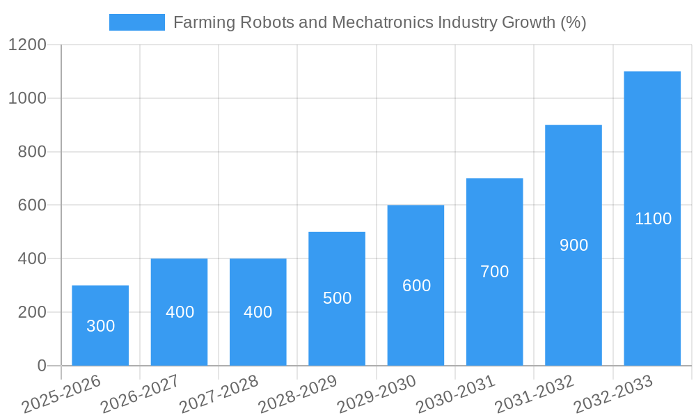 Farming Robots and Mechatronics Industry Growth